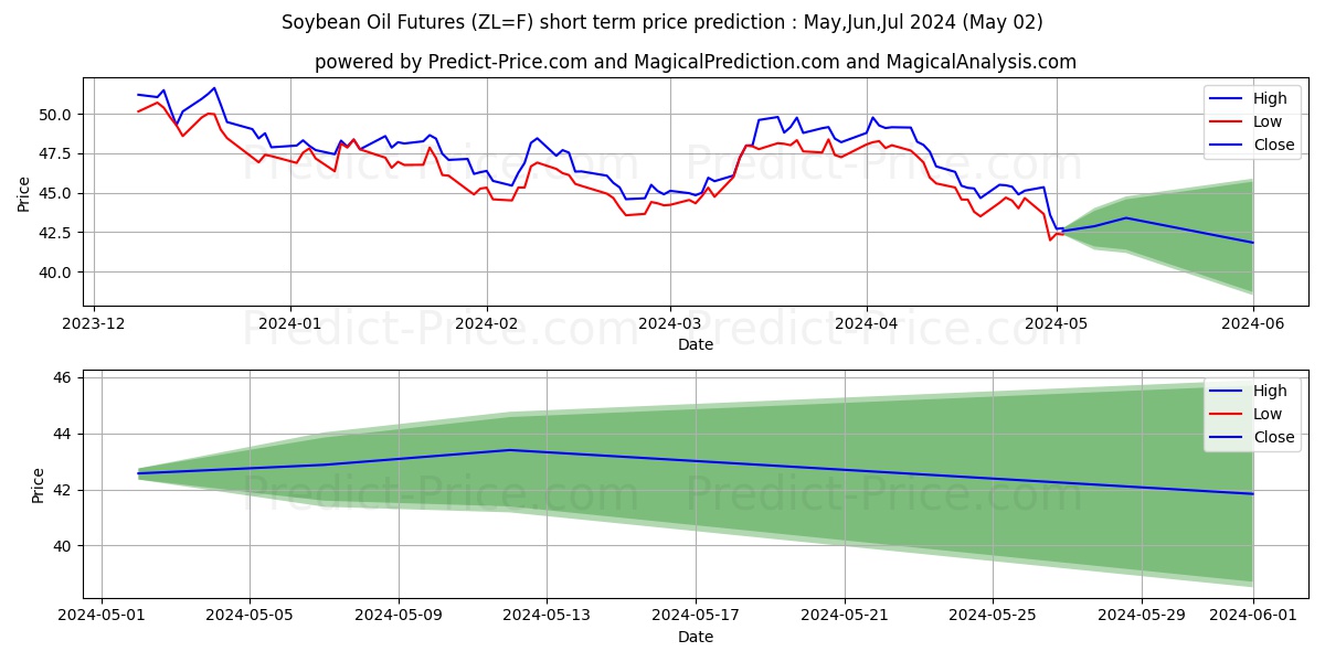 Soybean Oil Futures short term price prediction: May,Jun,Jul 2024|ZL=F: 52.44$