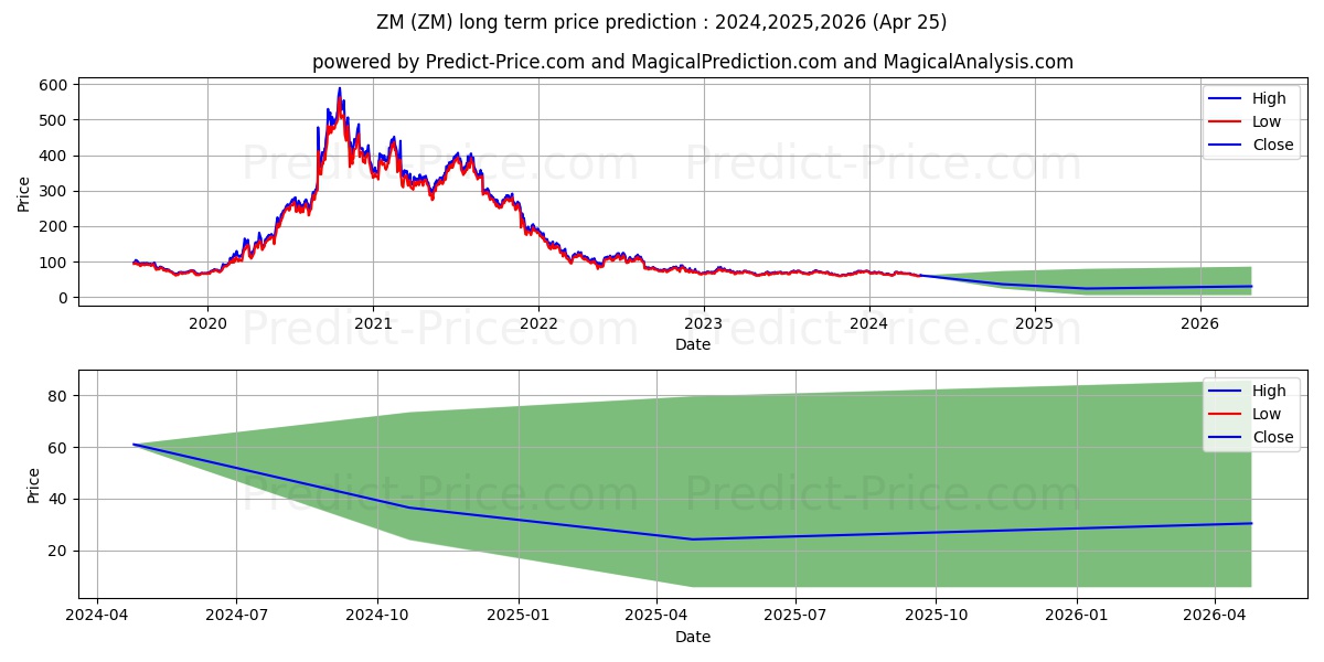 Zoom Video Communications, Inc. stock long term price prediction: 2023,2024,2025|ZM: 81.8832