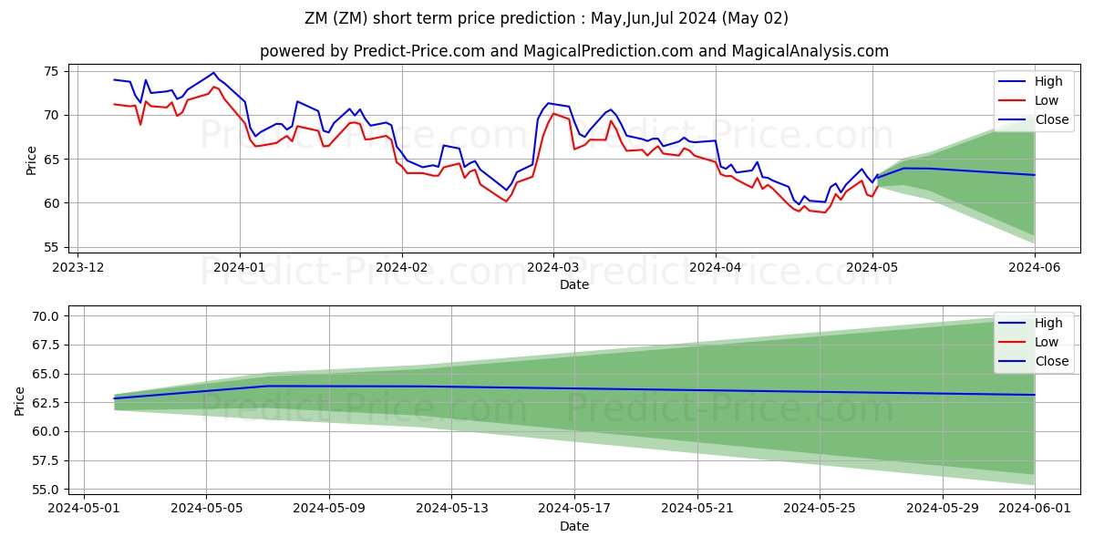 Zoom Video Communications, Inc. stock short term price prediction: Mar,Apr,May 2024|ZM: 86.14