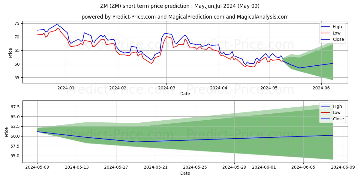 Zoom Video Communications, Inc. stock short term price prediction: May,Jun,Jul 2024|ZM: 89.77