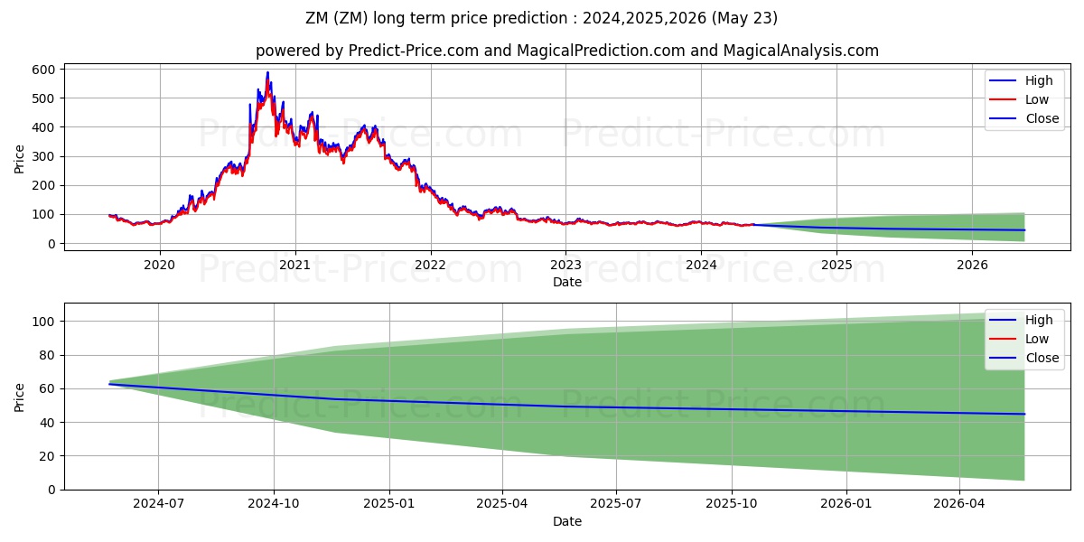 Zoom Video Communications, Inc. stock long term price prediction: 2024,2025,2026|ZM: 89.8034
