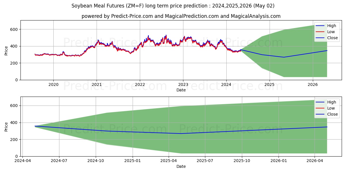 Soybean Meal Futures long term price prediction: 2023,2024,2025|ZM=F: 646.8891$