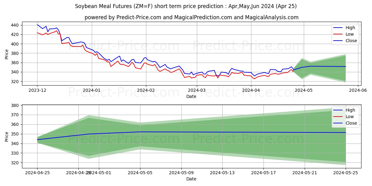 Soybean Meal Futures short term price prediction: Mar,Apr,May 2024|ZM=F: 468.2937348689869168083532713353634$