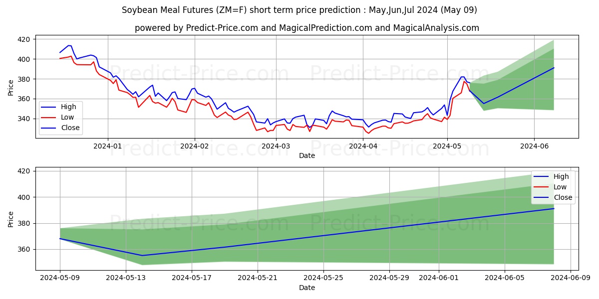 Soybean Meal Futures short term price prediction: May,Jun,Jul 2024|ZM=F: 468.43$