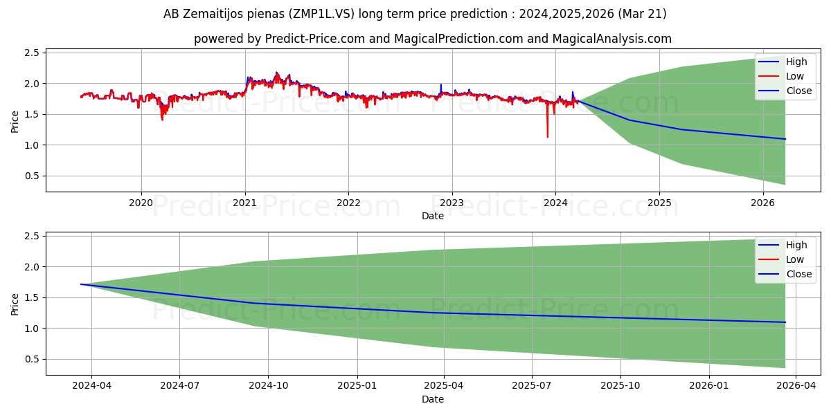Zemaitijos Pienas stock long term price prediction: 2024,2025,2026|ZMP1L.VS: 2.0831