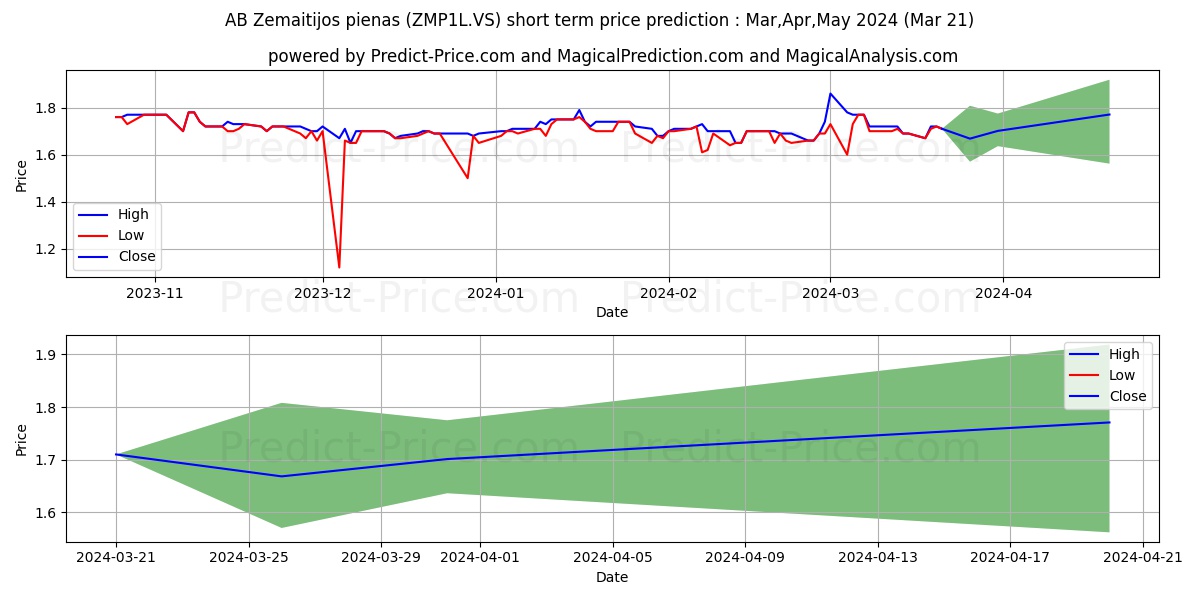 Zemaitijos Pienas stock short term price prediction: Apr,May,Jun 2024|ZMP1L.VS: 2.08