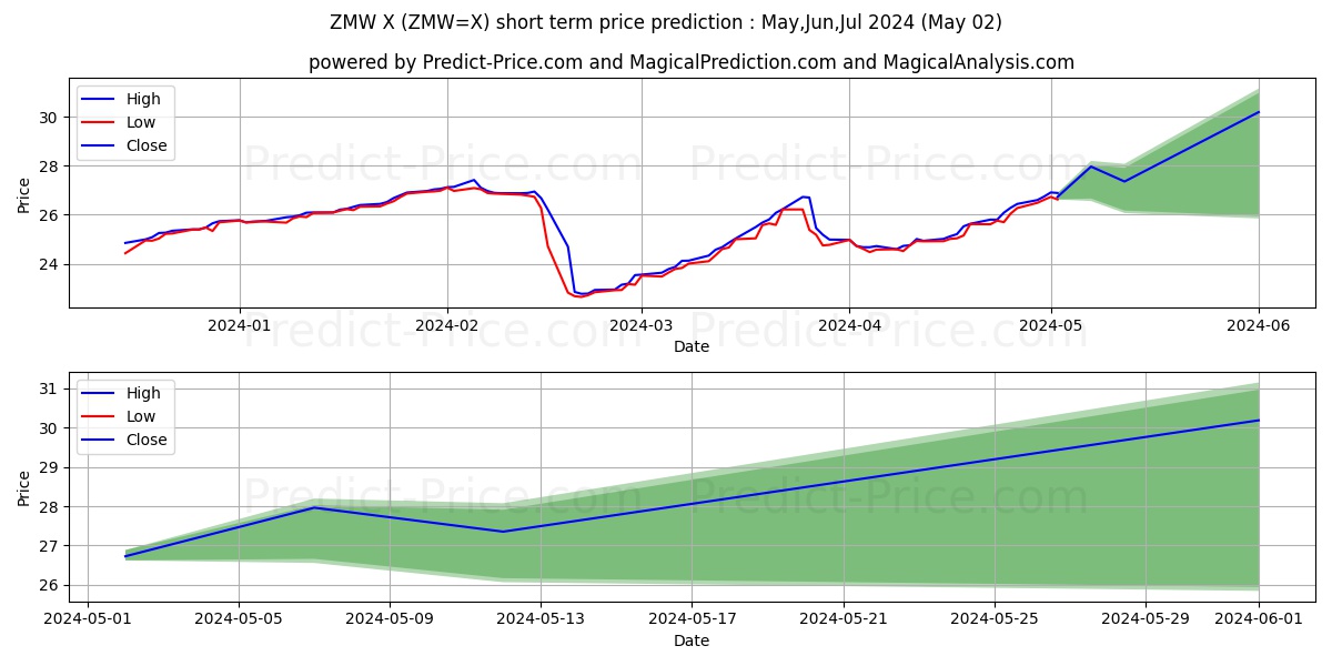 USD/ZMW short term price prediction: May,Jun,Jul 2024|ZMW=X: 43.63
