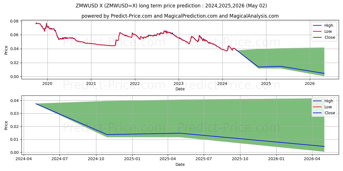 ZMW/USD long term price prediction: 2024,2025,2026|ZMWUSD=X: 0.0446