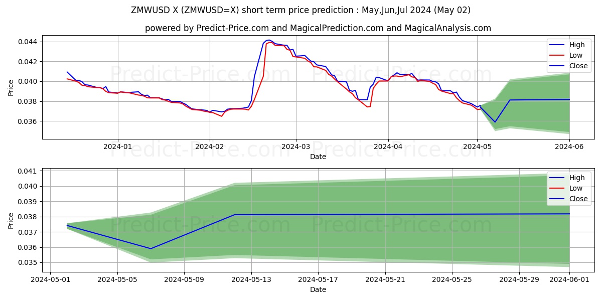 ZMW/USD short term price prediction: May,Jun,Jul 2024|ZMWUSD=X: 0.045