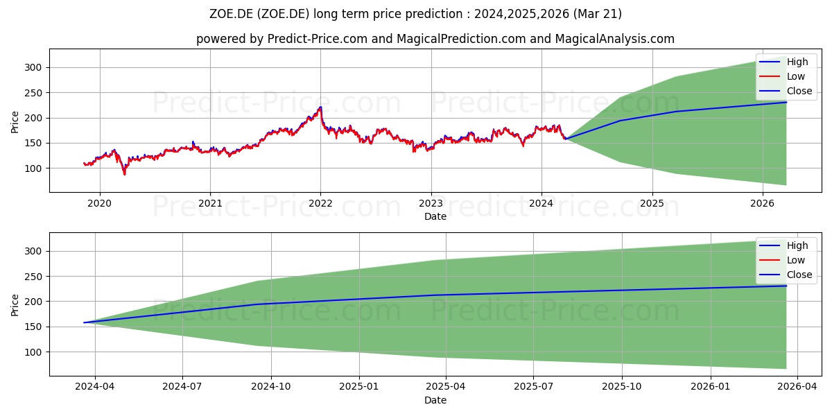 ZOETIS INC. CL.A  DL -,01 stock long term price prediction: 2024,2025,2026|ZOE.DE: 278.5996