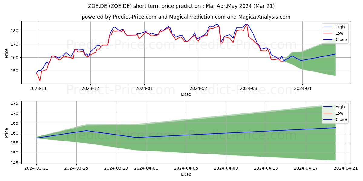 ZOETIS INC. CL.A  DL -,01 stock short term price prediction: Apr,May,Jun 2024|ZOE.DE: 278.60