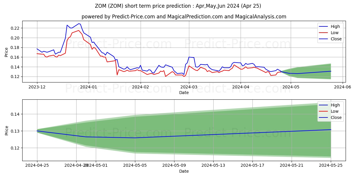 Zomedica Corp. stock short term price prediction: Apr,May,Jun 2024|ZOM: 0.15