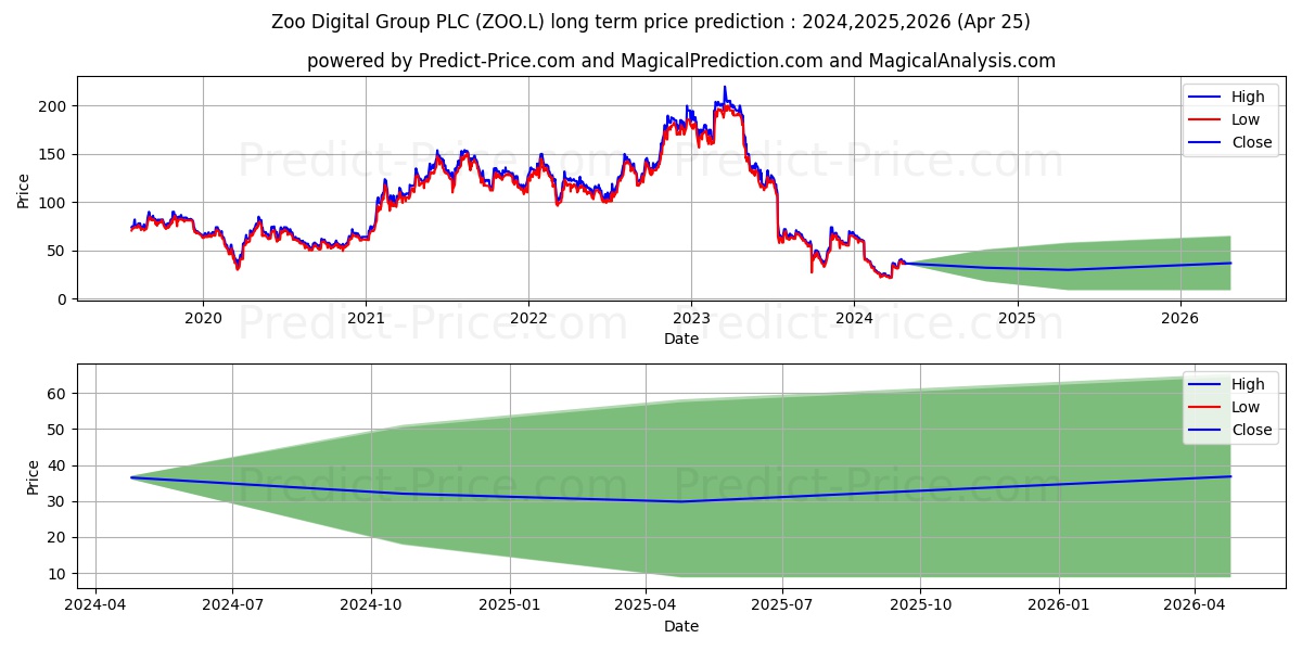ZOO DIGITAL GROUP PLC ORD 1P stock long term price prediction: 2024,2025,2026|ZOO.L: 35.9644