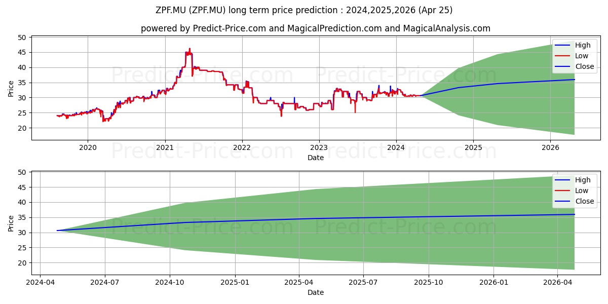ZAPF CREATION AG  NA O.N. stock long term price prediction: 2024,2025,2026|ZPF.MU: 40.0033