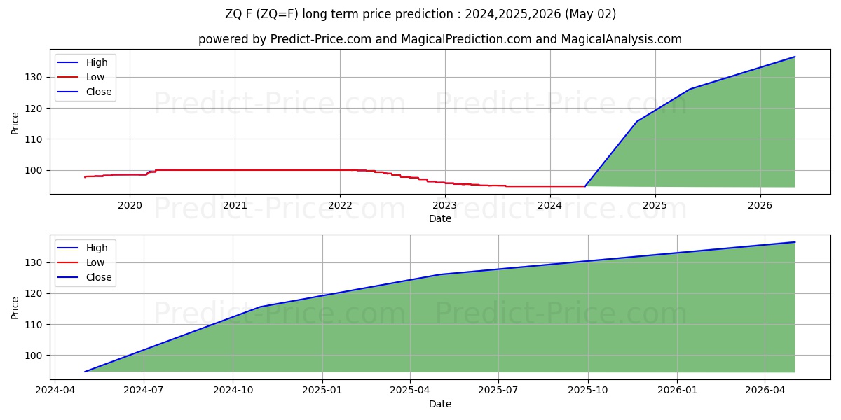 Thirty-Day Fed Fund Futures,Jul long term price prediction: 2024,2025,2026|ZQ=F: 116.6258