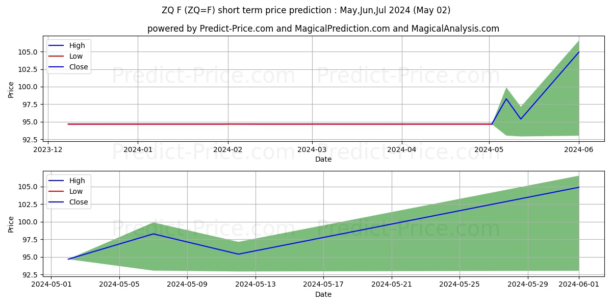 Thirty-Day Fed Fund Futures,Jul short term price prediction: May,Jun,Jul 2024|ZQ=F: 116.63