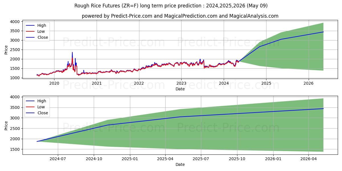 Rough Rice Futures long term price prediction: 2024,2025,2026|ZR=F: 2792.7957$