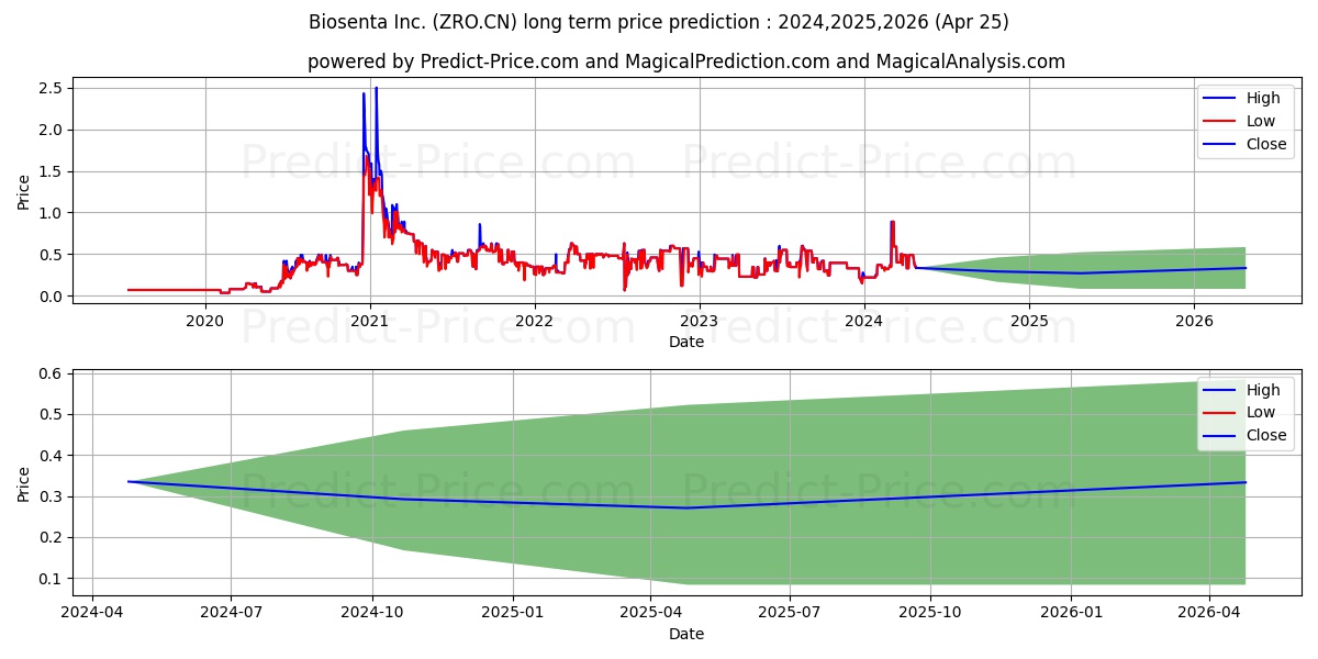 BIOSENTAInc. stock long term price prediction: 2024,2025,2026|ZRO.CN: 0.8099