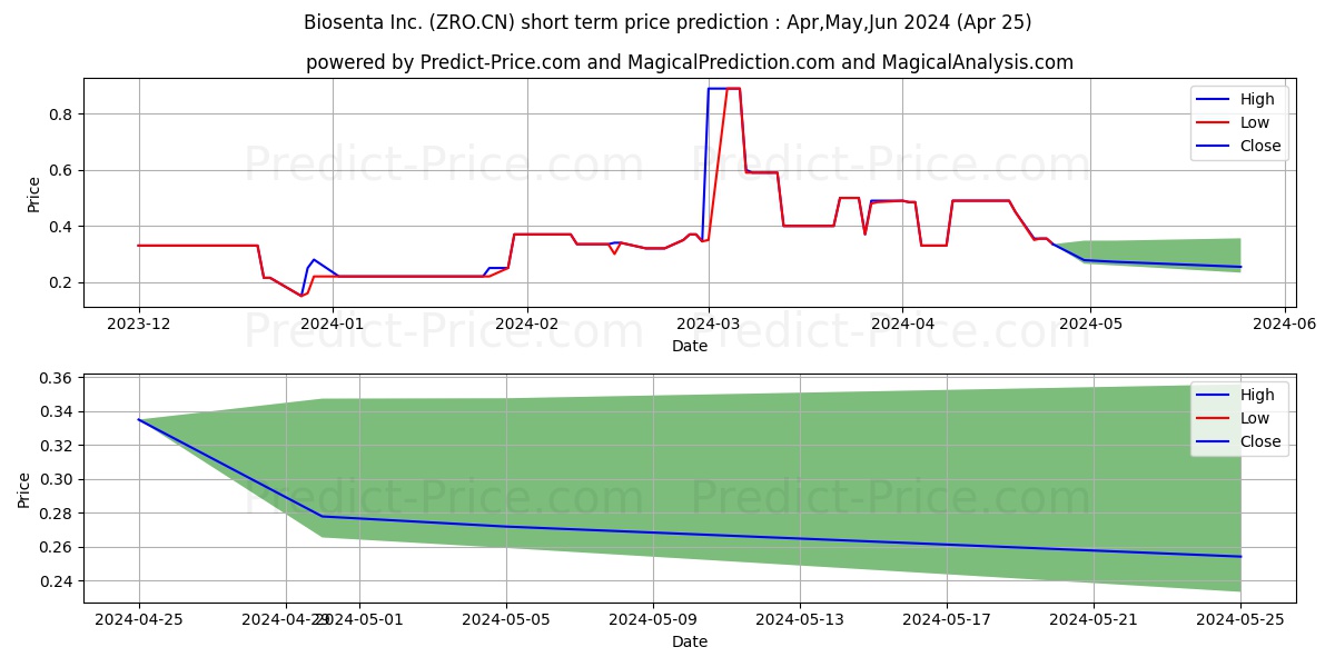 BIOSENTAInc. stock short term price prediction: May,Jun,Jul 2024|ZRO.CN: 0.81