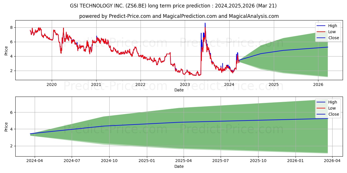 GSI TECHNOLOGY INC. stock long term price prediction: 2024,2025,2026|ZS6.BE: 2.9807