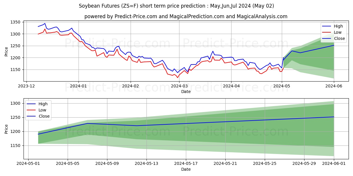 Soybean Futures short term price prediction: May,Jun,Jul 2024|ZS=F: 1,512.7486644744872137380298227071762$