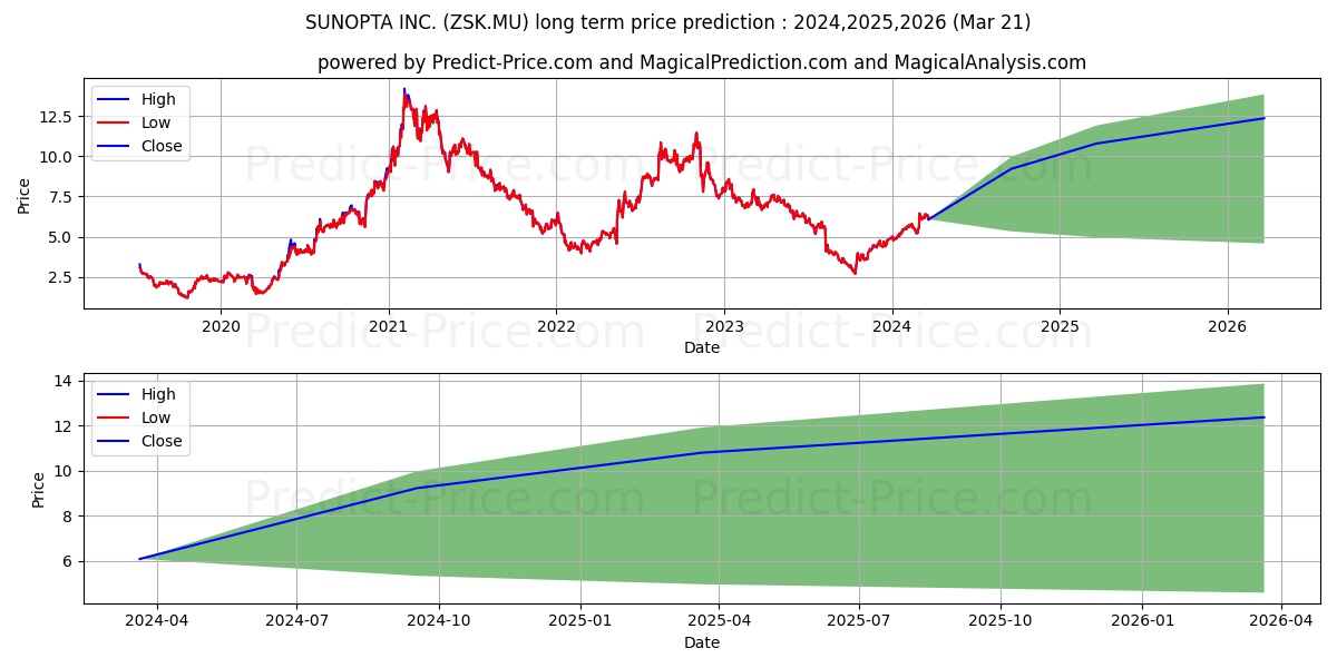 SUNOPTA INC. stock long term price prediction: 2024,2025,2026|ZSK.MU: 9.3779