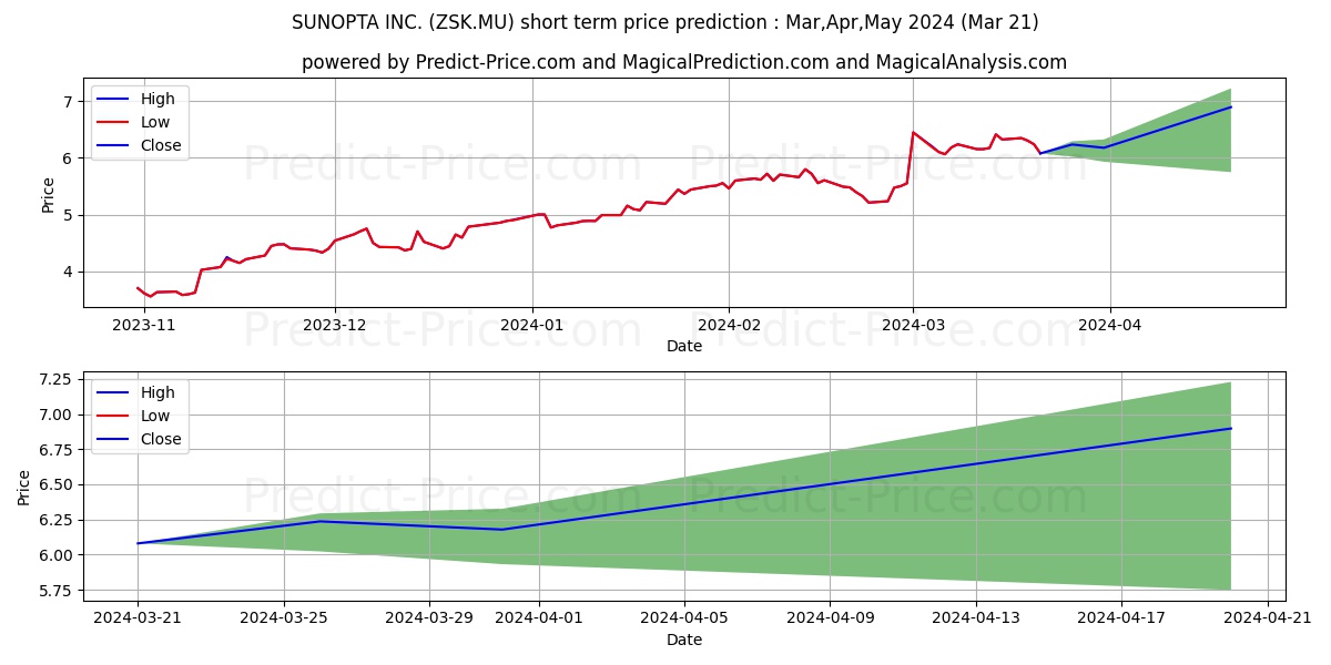 SUNOPTA INC. stock short term price prediction: Apr,May,Jun 2024|ZSK.MU: 9.38