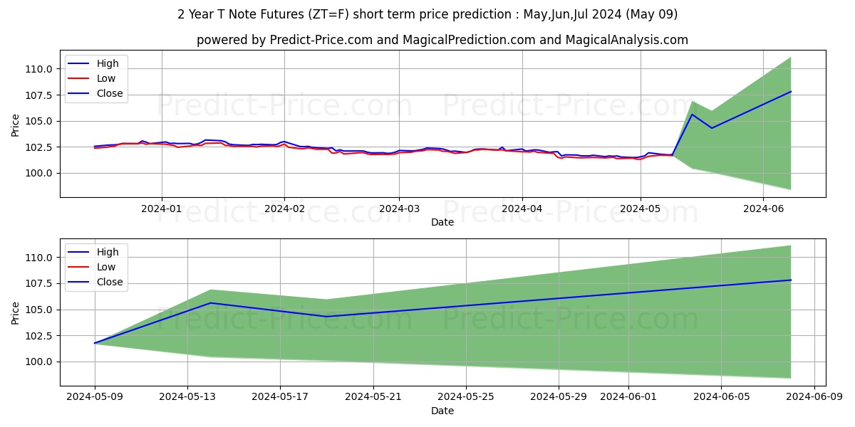 2-Year T-Note Futures short term price prediction: May,Jun,Jul 2024|ZT=F: 126.36$