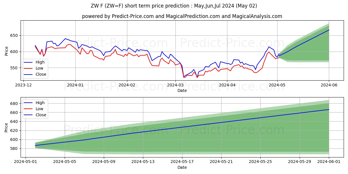 Chicago SRW Wheat Futures short term price prediction: May,Jun,Jul 2024|ZW=F: 736.24