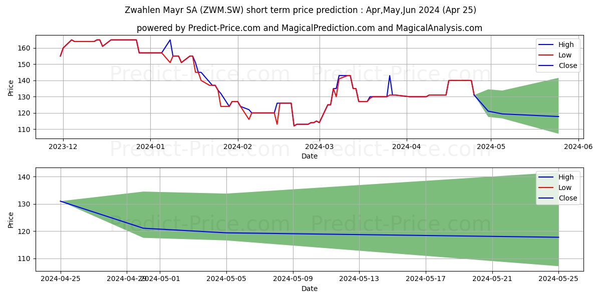 ZWAHLEN I stock short term price prediction: May,Jun,Jul 2024|ZWM.SW: 196.2098391056060791015625000000000